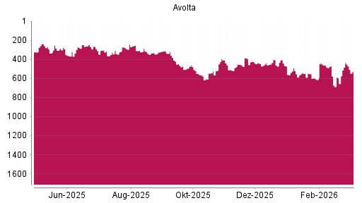 BOTSI®-Advisor Abstufung Dufry von Rang 406 auf ...