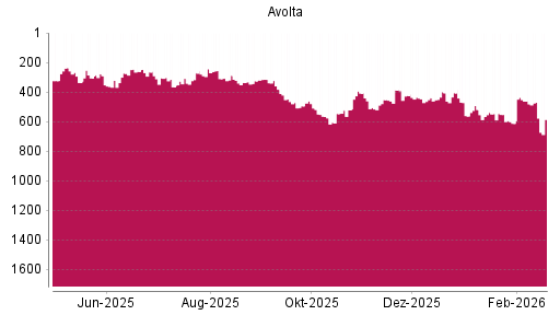 BOTSI®-Advisor Abstufung Dufry von Rang 399 auf ...