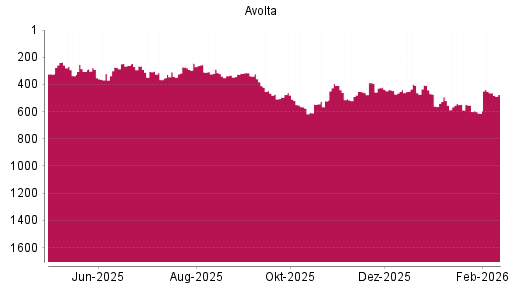 BOTSI®-Advisor Abstufung Dufry von Rang 424 auf ...