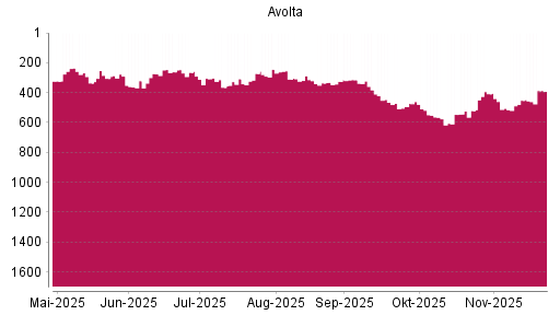 BOTSI®-Advisor Hochstufung Dufry von Rang 325 auf Rang 315