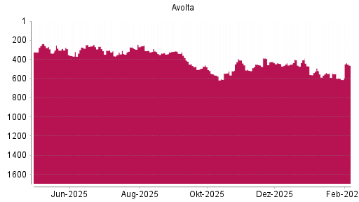 BOTSI®-Advisor Hochstufung Dufry von Rang 439 auf ...