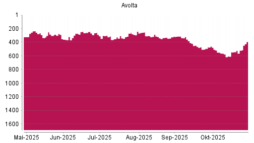 BOTSI®-Advisor Hochstufung Dufry von Rang 308 auf ...