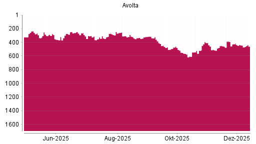 BOTSI®-Advisor Hochstufung Dufry von Rang 442 auf ...