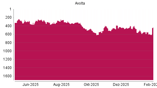BOTSI®-Advisor Abstufung Dufry von Rang 519 auf ...