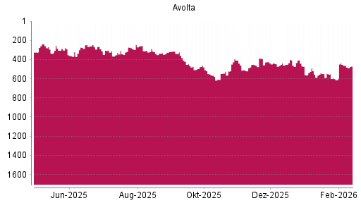 BOTSI®-Advisor Abstufung Dufry von Rang 382 auf ...