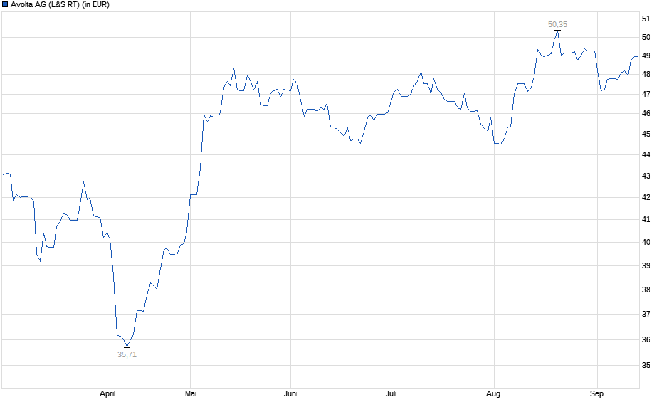 Chart