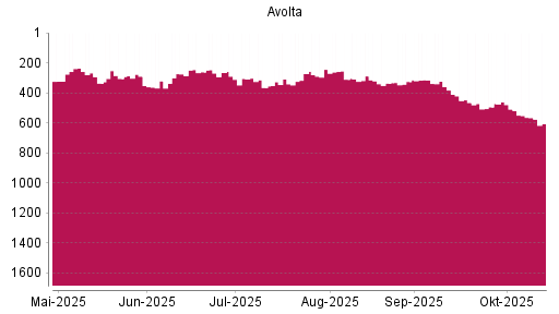 BOTSI®-Advisor Abstufung Dufry von Rang 288 auf ... BOTSI®-Advisor Abstufung Dufry von Rang 288 auf ...