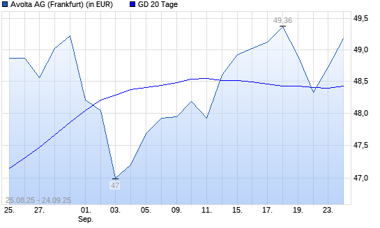 Dufry-Aktie über 20-Tage-Linie