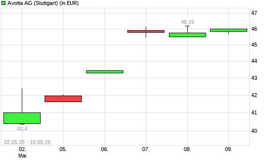 Dufry-Aktie mit neuem 12-Monats-Hoch