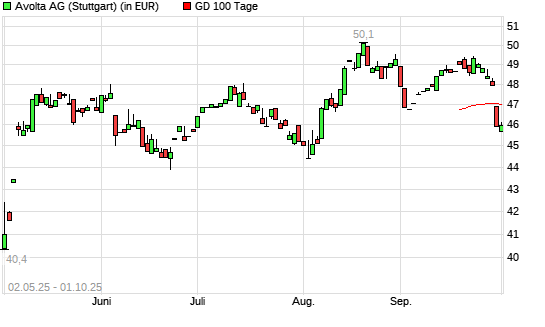 Dufry-Aktie unter 100-Tage-Linie