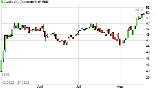 Dufry-Aktie mit neuem 3-Jahres-Hoch