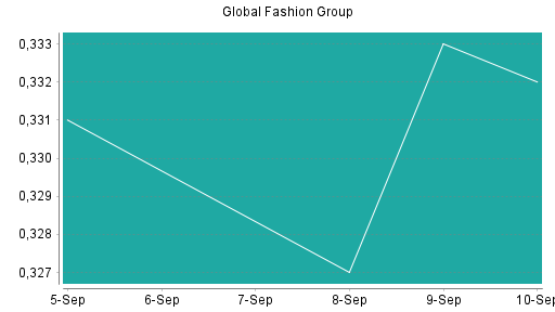 BOTSI®-Advisor Abstufung Global Fashion Group von Rang 255 auf Rang 274