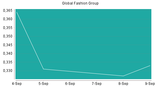 BOTSI®-Advisor Hochstufung Global Fashion Group von Rang 287 auf Rang 284