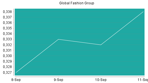 BOTSI®-Advisor Hochstufung Global Fashion Group (GFG) von Rang 140 auf Rang 139