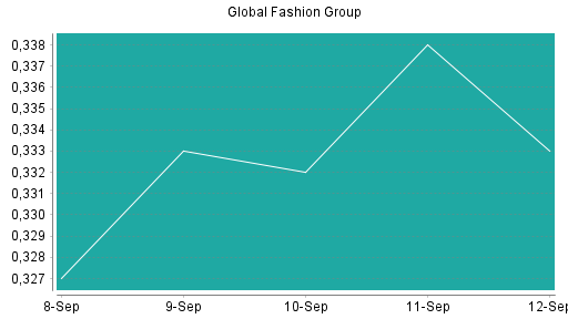 BOTSI®-Advisor Hochstufung Global Fashion Group von Rang 287 auf Rang 284