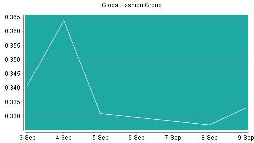BOTSI®-Advisor Abstufung Global Fashion Group von Rang 271 auf Rang 280