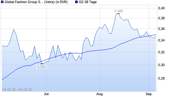 Global Fashion Group-Aktie unter 38-Tage-Linie
