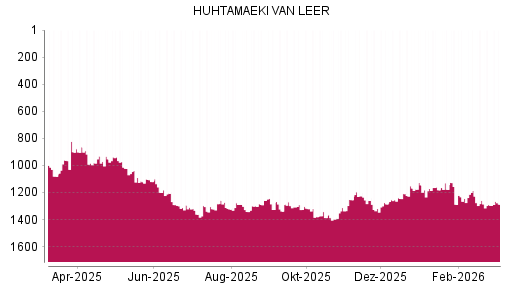 BOTSI®-Advisor Hochstufung Huhtamaeki von Rang 1296 auf ...
