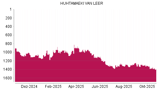 BOTSI®-Advisor Hochstufung Huhtamaeki von Rang 1080 auf ...
