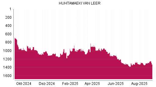 BOTSI®-Advisor Abstufung Huhtamaeki von Rang 1259 auf Rang 1326