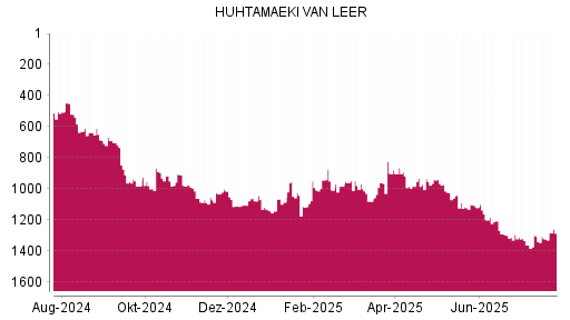 BOTSI®-Advisor Hochstufung Huhtamaeki von Rang 1321 auf ...