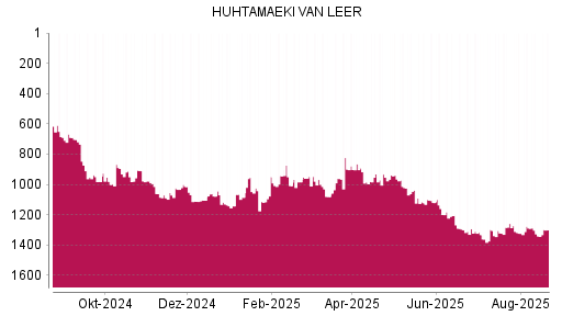 BOTSI®-Advisor Hochstufung Huhtamaeki von Rang 1341 auf ...