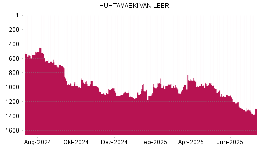 BOTSI®-Advisor Abstufung Huhtamaeki von Rang 1038 auf ...
