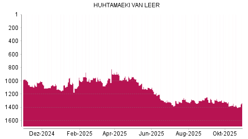 BOTSI®-Advisor Abstufung Huhtamaeki von Rang 968 auf ...