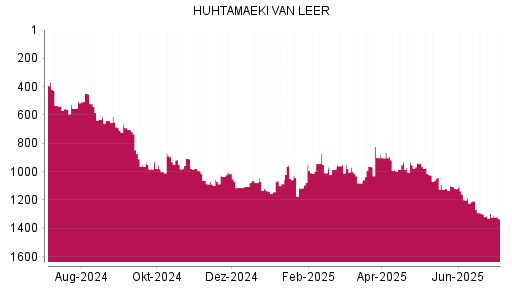 BOTSI®-Advisor Abstufung Huhtamaeki von Rang 1293 auf ...
