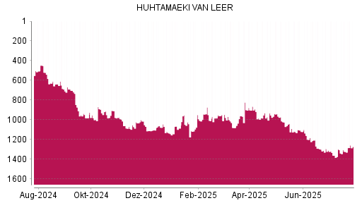 BOTSI®-Advisor Hochstufung Huhtamaeki von Rang 1105 auf ...