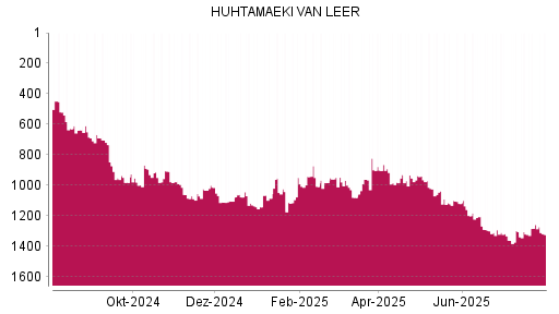 BOTSI®-Advisor Hochstufung Huhtamaeki von Rang 1321 auf ...