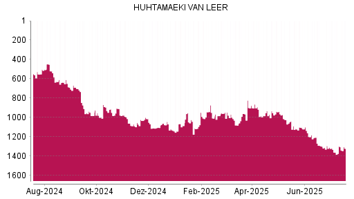 BOTSI®-Advisor Hochstufung Huhtamaeki von Rang 981 auf ...