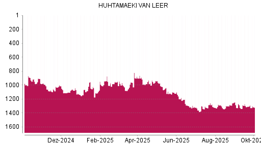 BOTSI®-Advisor Abstufung Huhtamaeki von Rang 1290 auf ...