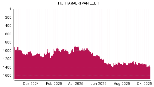 BOTSI®-Advisor Abstufung Huhtamaeki von Rang 1038 auf ...