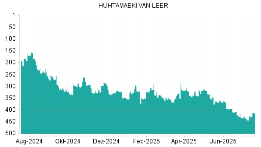 BOTSI®-Advisor Abstufung Huhtamaeki von Rang 148 auf Rang 153