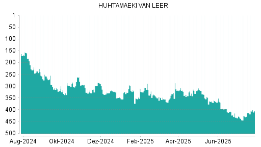 BOTSI®-Advisor Hochstufung Huhtamaeki von Rang 194 auf Rang 183
