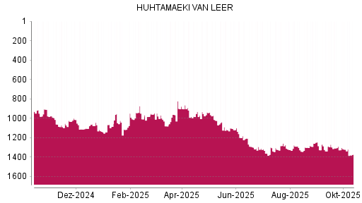 BOTSI®-Advisor Hochstufung Huhtamaeki von Rang 1111 auf ...