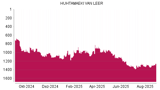 BOTSI®-Advisor Hochstufung Huhtamaeki von Rang 1300 auf ...