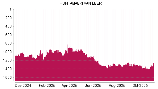 BOTSI®-Advisor Hochstufung Huhtamaeki von Rang 1312 auf ...