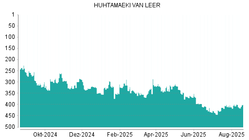 BOTSI®-Advisor Hochstufung Huhtamaeki von Rang 183 auf Rang 167