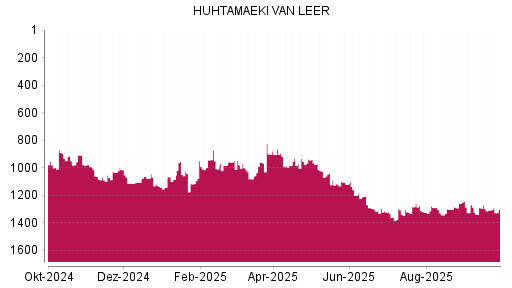 BOTSI®-Advisor Hochstufung Huhtamaeki von Rang 1338 auf ...