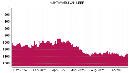 BOTSI®-Advisor Hochstufung Huhtamaeki von Rang 1396 auf ...