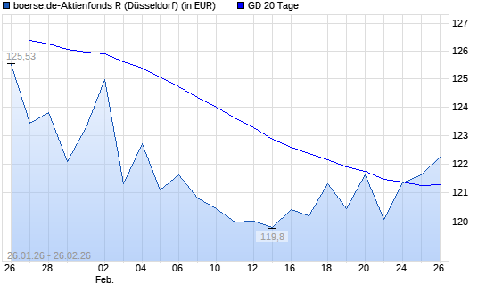 boerse.de-Aktienfonds-R &uuml;ber 20-Tage-Linie