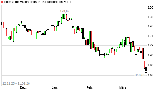 boerse.de-Aktienfonds-R mit neuem 3-Jahres-Tief