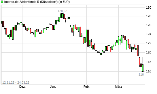 boerse.de-Aktienfonds-R mit neuem 3-Jahres-Tief