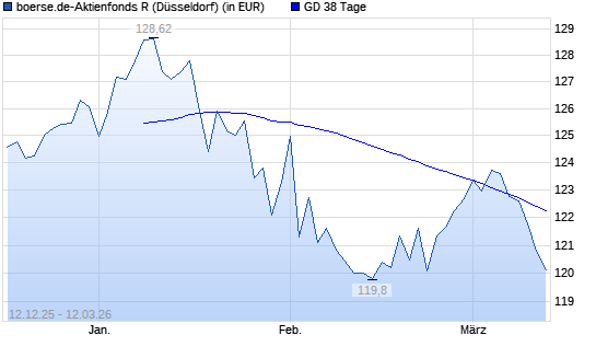 boerse.de-Aktienfonds-R unter 38-Tage-Linie