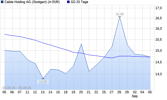 CALIDA Holding NA-Aktie unter 20-Tage-Linie