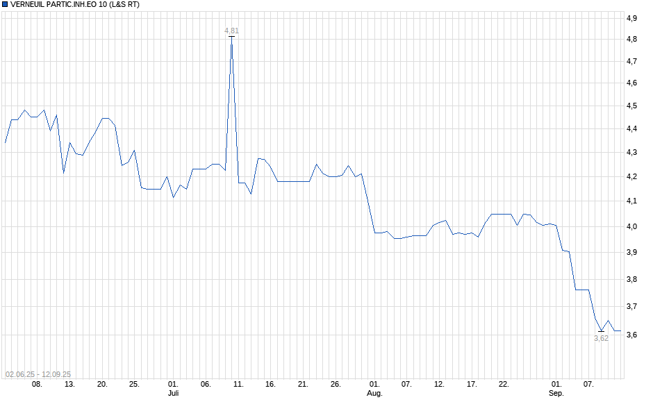 Chart