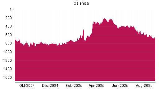 BOTSI®-Advisor belässt Galenica weiter auf ...