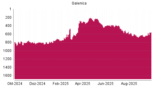 BOTSI®-Advisor Hochstufung Galenica von Rang 752 auf ...